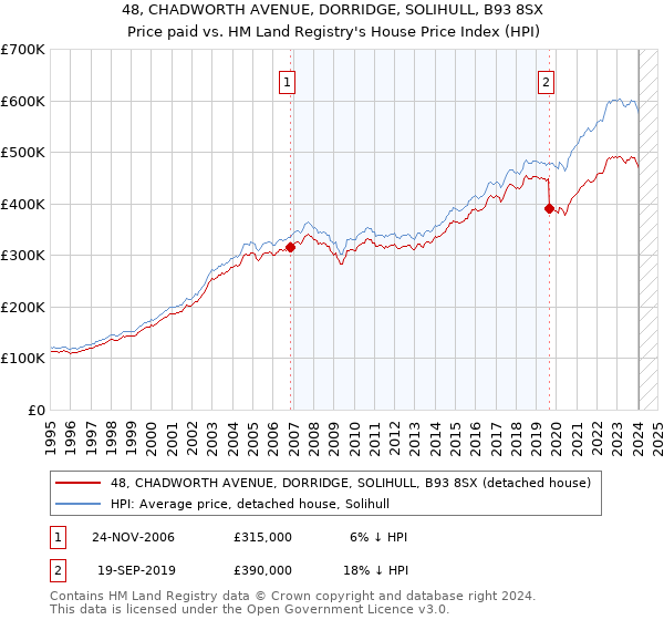 48, CHADWORTH AVENUE, DORRIDGE, SOLIHULL, B93 8SX: Price paid vs HM Land Registry's House Price Index