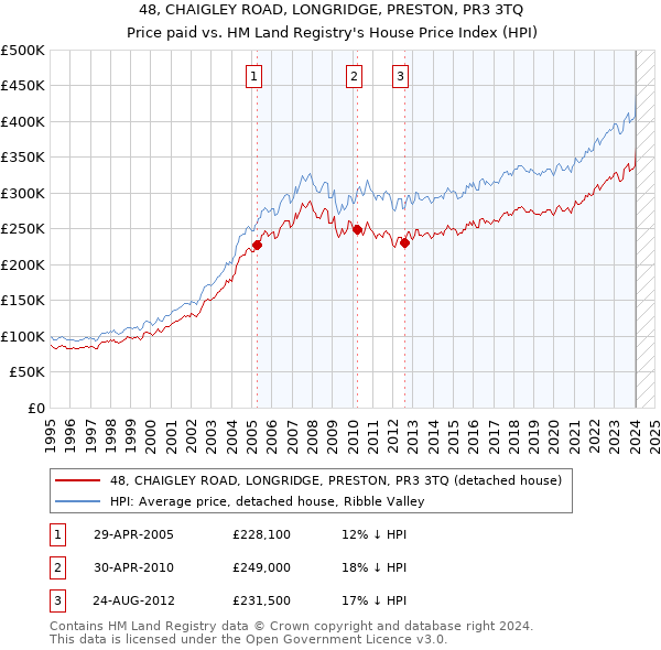 48, CHAIGLEY ROAD, LONGRIDGE, PRESTON, PR3 3TQ: Price paid vs HM Land Registry's House Price Index