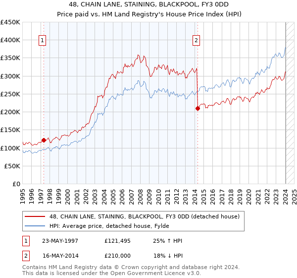 48, CHAIN LANE, STAINING, BLACKPOOL, FY3 0DD: Price paid vs HM Land Registry's House Price Index