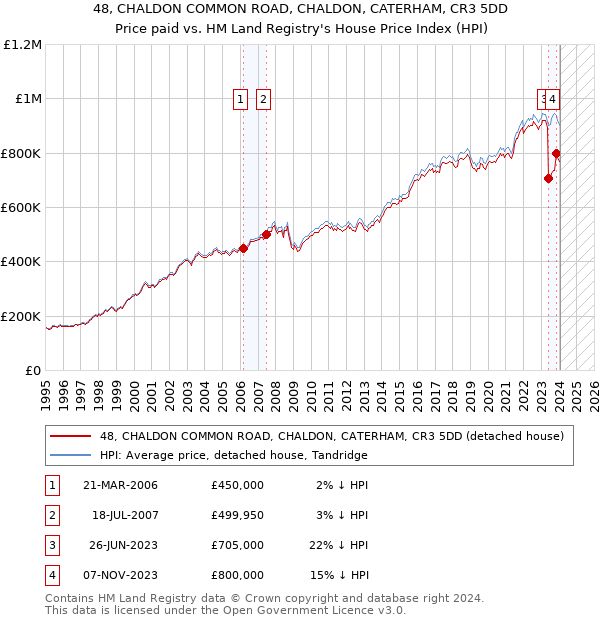 48, CHALDON COMMON ROAD, CHALDON, CATERHAM, CR3 5DD: Price paid vs HM Land Registry's House Price Index
