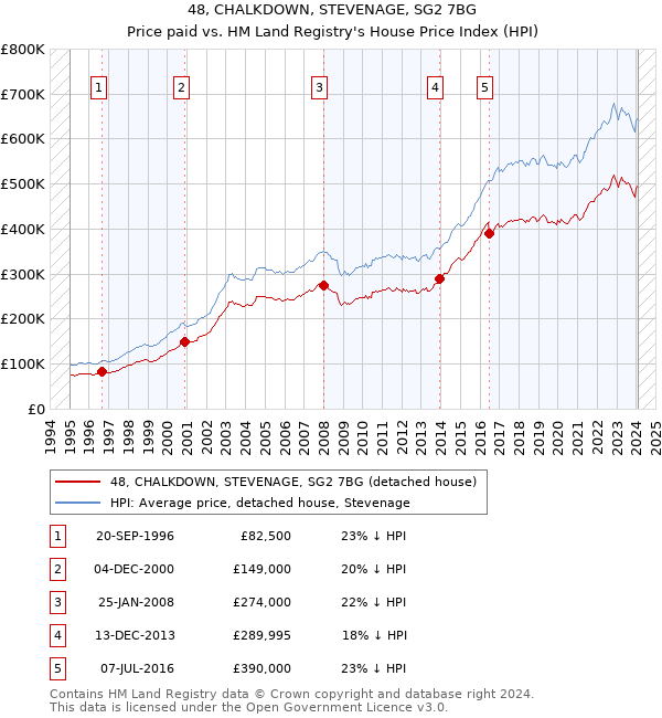 48, CHALKDOWN, STEVENAGE, SG2 7BG: Price paid vs HM Land Registry's House Price Index