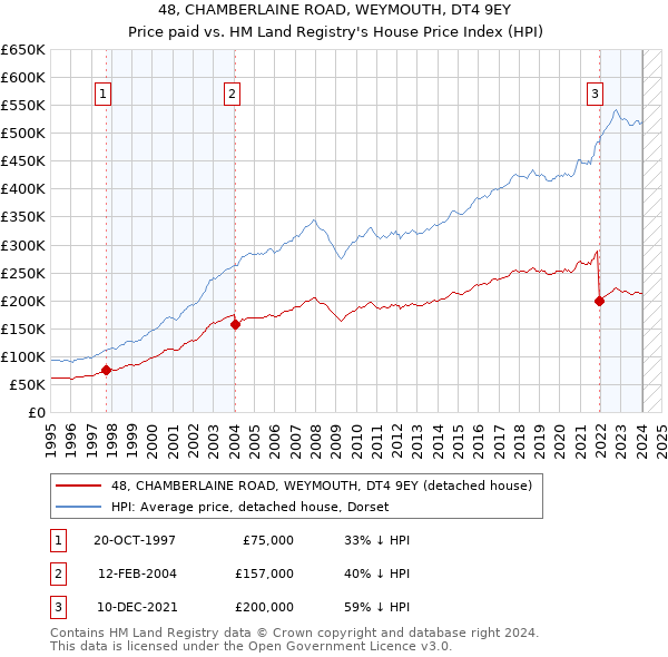 48, CHAMBERLAINE ROAD, WEYMOUTH, DT4 9EY: Price paid vs HM Land Registry's House Price Index