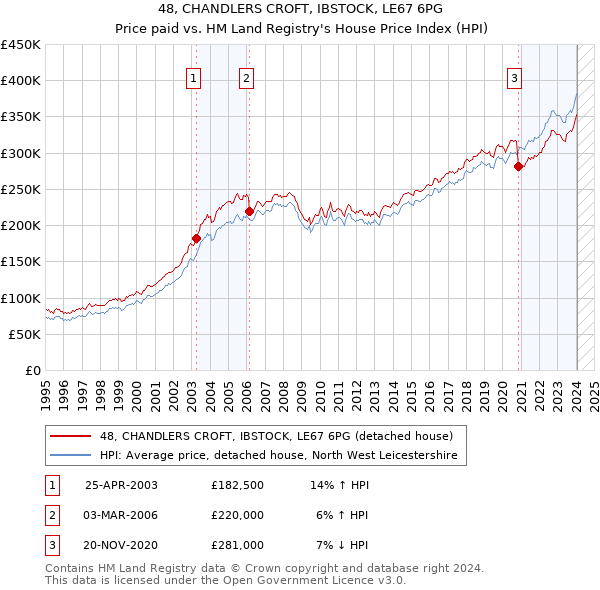48, CHANDLERS CROFT, IBSTOCK, LE67 6PG: Price paid vs HM Land Registry's House Price Index