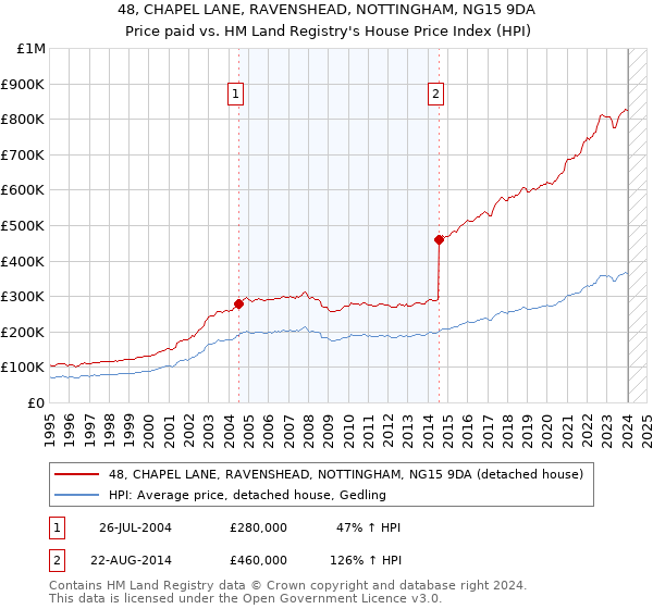 48, CHAPEL LANE, RAVENSHEAD, NOTTINGHAM, NG15 9DA: Price paid vs HM Land Registry's House Price Index