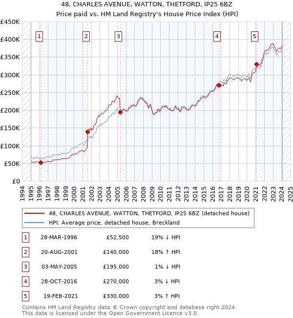 48, CHARLES AVENUE, WATTON, THETFORD, IP25 6BZ: Price paid vs HM Land Registry's House Price Index
