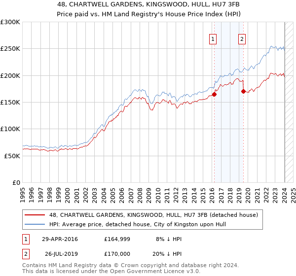 48, CHARTWELL GARDENS, KINGSWOOD, HULL, HU7 3FB: Price paid vs HM Land Registry's House Price Index