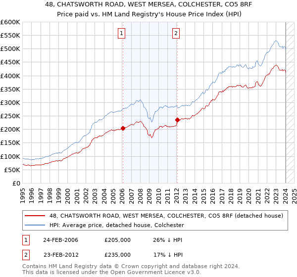 48, CHATSWORTH ROAD, WEST MERSEA, COLCHESTER, CO5 8RF: Price paid vs HM Land Registry's House Price Index