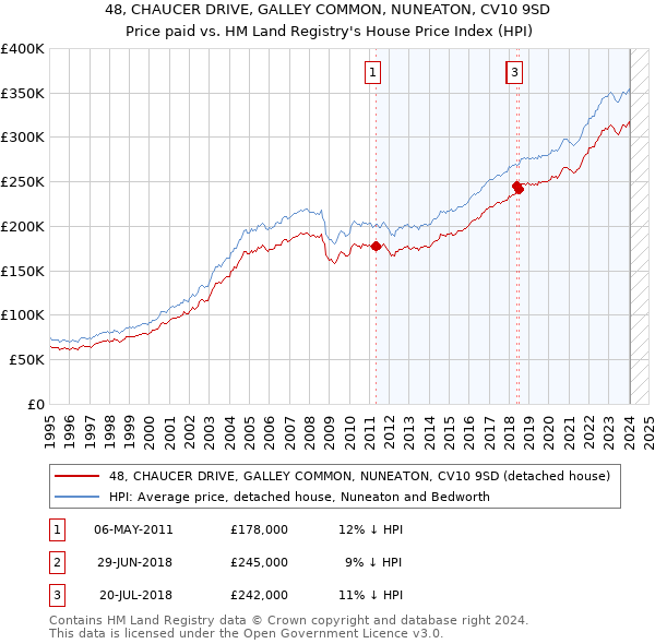 48, CHAUCER DRIVE, GALLEY COMMON, NUNEATON, CV10 9SD: Price paid vs HM Land Registry's House Price Index