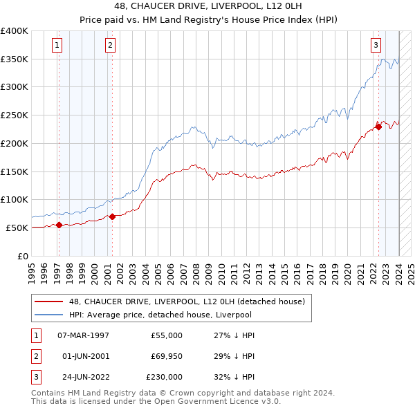 48, CHAUCER DRIVE, LIVERPOOL, L12 0LH: Price paid vs HM Land Registry's House Price Index