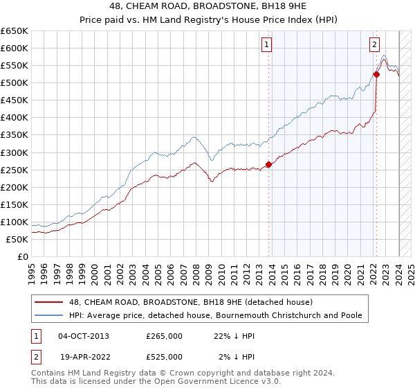 48, CHEAM ROAD, BROADSTONE, BH18 9HE: Price paid vs HM Land Registry's House Price Index