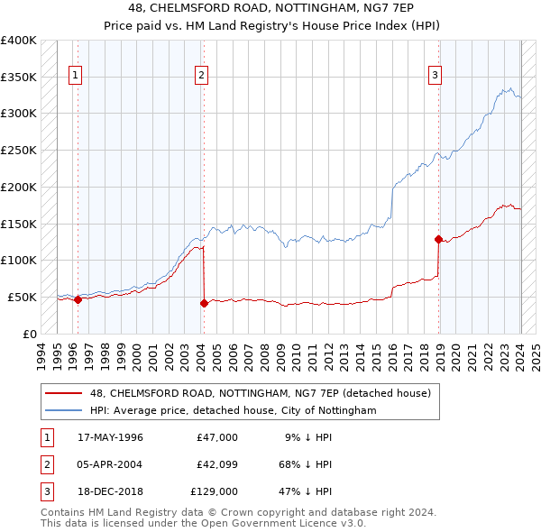48, CHELMSFORD ROAD, NOTTINGHAM, NG7 7EP: Price paid vs HM Land Registry's House Price Index