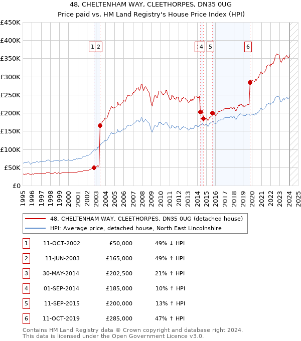 48, CHELTENHAM WAY, CLEETHORPES, DN35 0UG: Price paid vs HM Land Registry's House Price Index