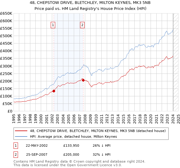 48, CHEPSTOW DRIVE, BLETCHLEY, MILTON KEYNES, MK3 5NB: Price paid vs HM Land Registry's House Price Index