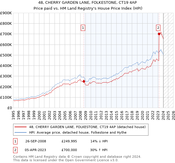 48, CHERRY GARDEN LANE, FOLKESTONE, CT19 4AP: Price paid vs HM Land Registry's House Price Index
