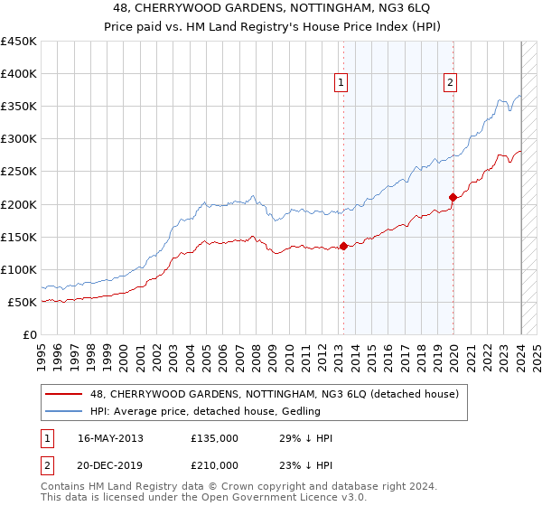 48, CHERRYWOOD GARDENS, NOTTINGHAM, NG3 6LQ: Price paid vs HM Land Registry's House Price Index