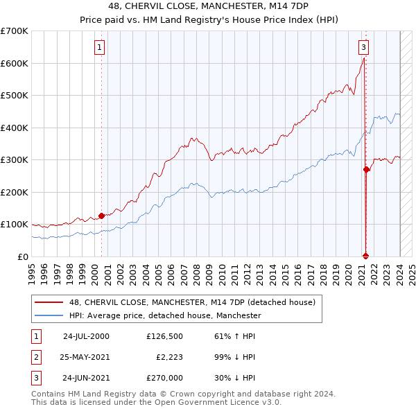 48, CHERVIL CLOSE, MANCHESTER, M14 7DP: Price paid vs HM Land Registry's House Price Index
