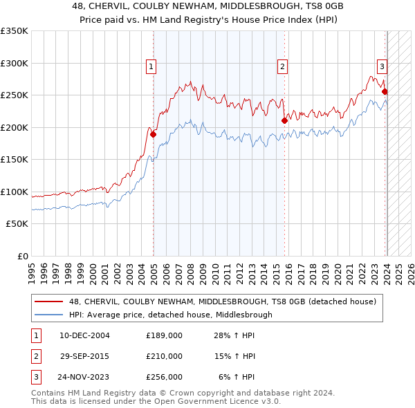 48, CHERVIL, COULBY NEWHAM, MIDDLESBROUGH, TS8 0GB: Price paid vs HM Land Registry's House Price Index