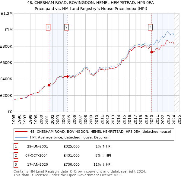 48, CHESHAM ROAD, BOVINGDON, HEMEL HEMPSTEAD, HP3 0EA: Price paid vs HM Land Registry's House Price Index