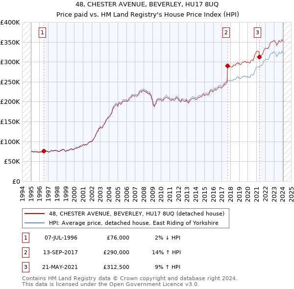 48, CHESTER AVENUE, BEVERLEY, HU17 8UQ: Price paid vs HM Land Registry's House Price Index