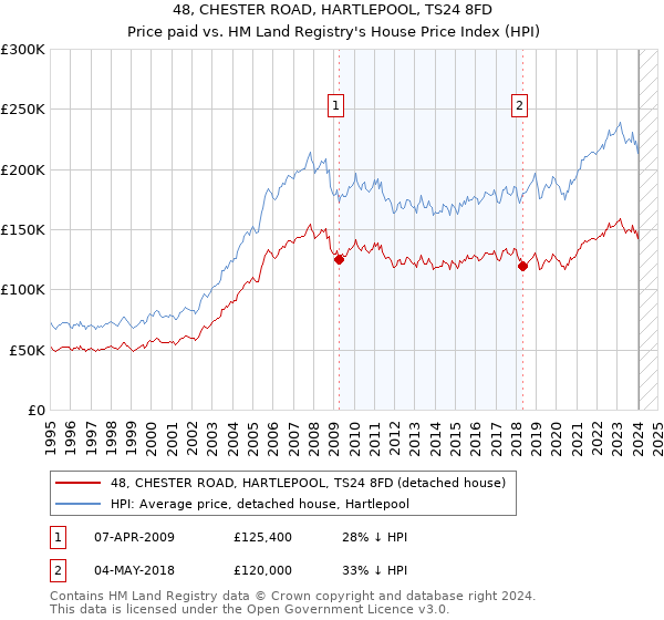 48, CHESTER ROAD, HARTLEPOOL, TS24 8FD: Price paid vs HM Land Registry's House Price Index