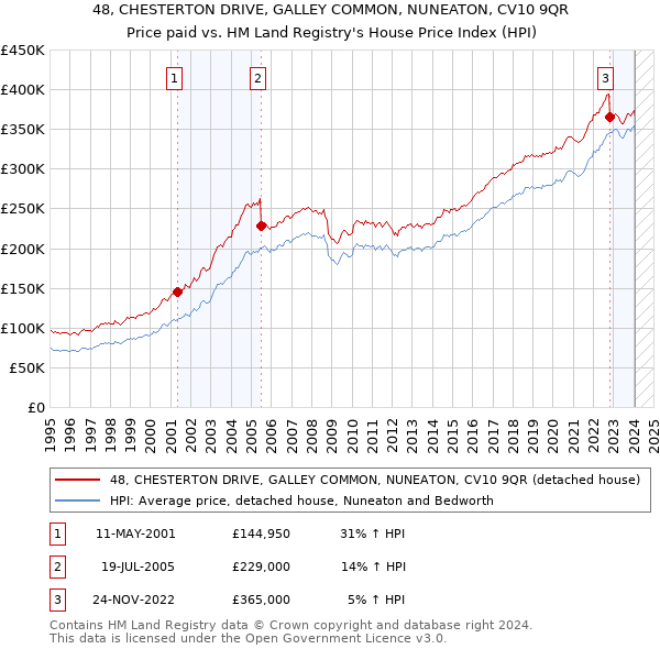 48, CHESTERTON DRIVE, GALLEY COMMON, NUNEATON, CV10 9QR: Price paid vs HM Land Registry's House Price Index