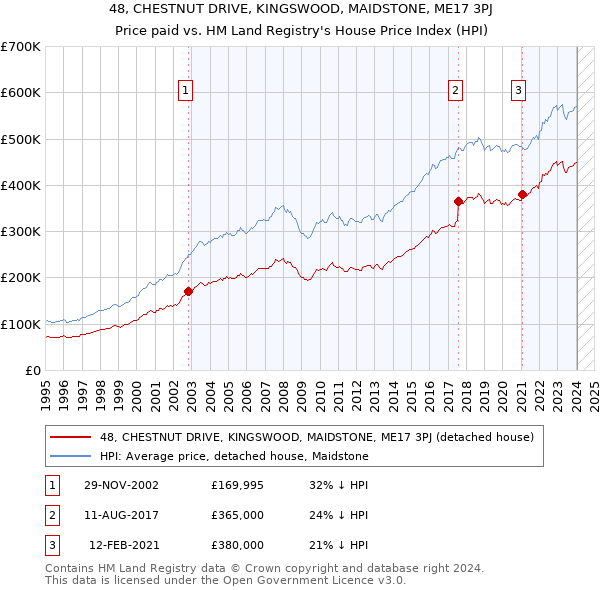 48, CHESTNUT DRIVE, KINGSWOOD, MAIDSTONE, ME17 3PJ: Price paid vs HM Land Registry's House Price Index