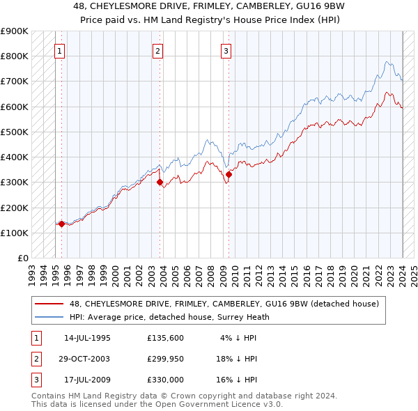 48, CHEYLESMORE DRIVE, FRIMLEY, CAMBERLEY, GU16 9BW: Price paid vs HM Land Registry's House Price Index