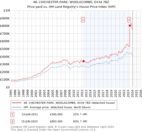 48, CHICHESTER PARK, WOOLACOMBE, EX34 7BZ: Price paid vs HM Land Registry's House Price Index