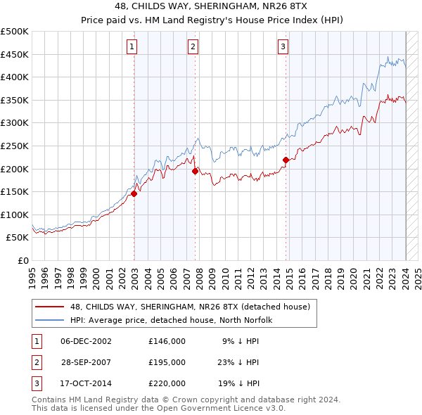 48, CHILDS WAY, SHERINGHAM, NR26 8TX: Price paid vs HM Land Registry's House Price Index