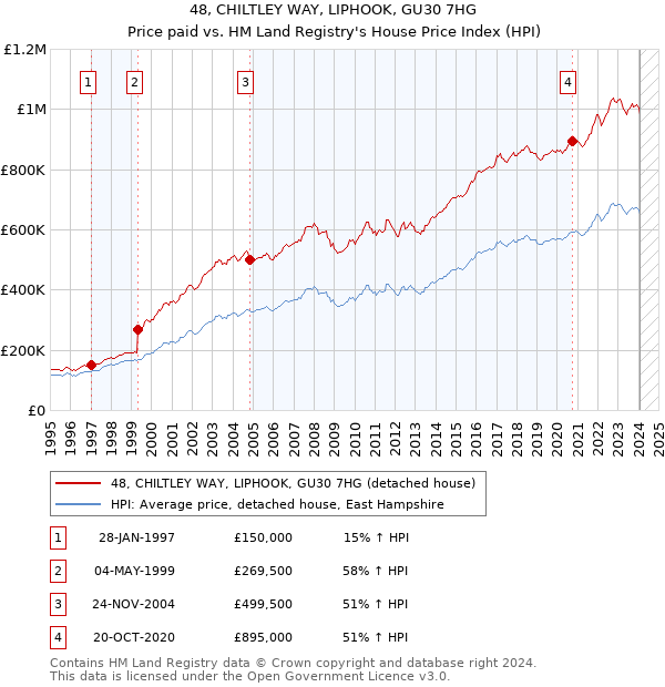 48, CHILTLEY WAY, LIPHOOK, GU30 7HG: Price paid vs HM Land Registry's House Price Index