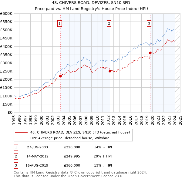 48, CHIVERS ROAD, DEVIZES, SN10 3FD: Price paid vs HM Land Registry's House Price Index