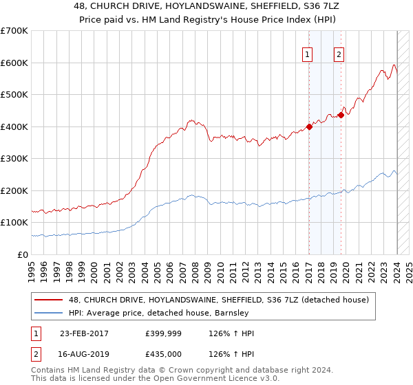 48, CHURCH DRIVE, HOYLANDSWAINE, SHEFFIELD, S36 7LZ: Price paid vs HM Land Registry's House Price Index
