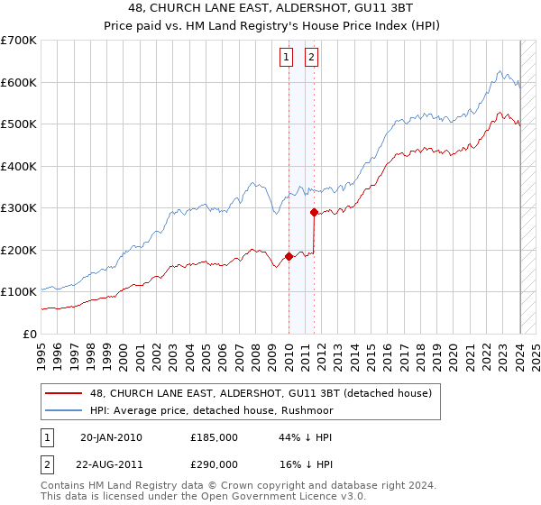 48, CHURCH LANE EAST, ALDERSHOT, GU11 3BT: Price paid vs HM Land Registry's House Price Index