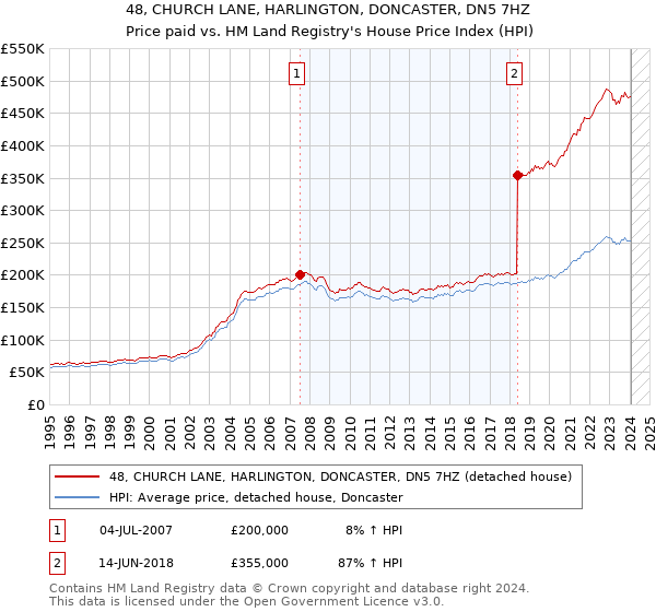 48, CHURCH LANE, HARLINGTON, DONCASTER, DN5 7HZ: Price paid vs HM Land Registry's House Price Index