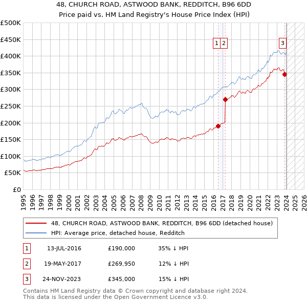 48, CHURCH ROAD, ASTWOOD BANK, REDDITCH, B96 6DD: Price paid vs HM Land Registry's House Price Index