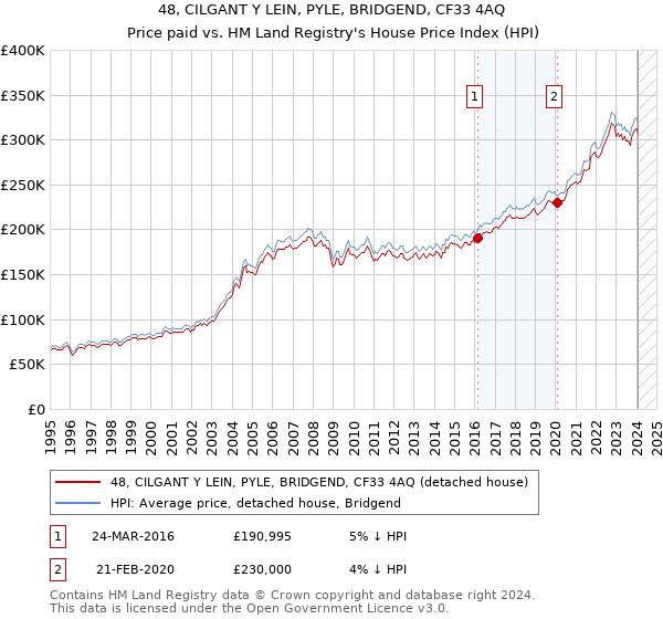 48, CILGANT Y LEIN, PYLE, BRIDGEND, CF33 4AQ: Price paid vs HM Land Registry's House Price Index