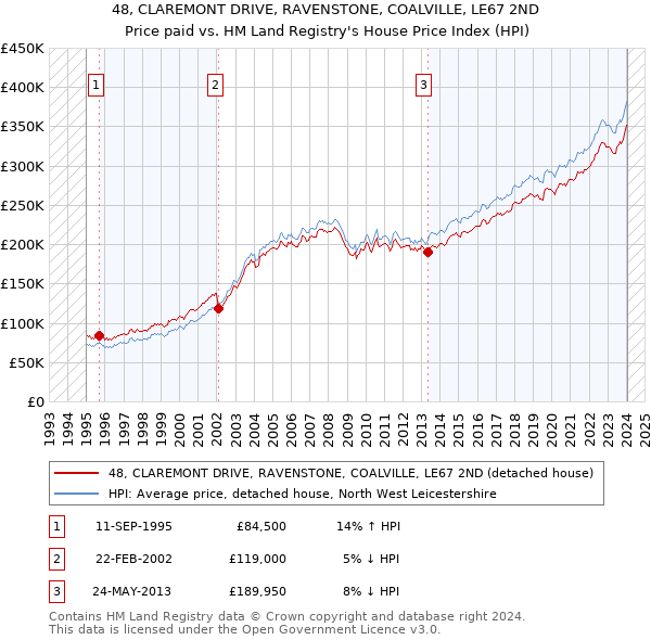 48, CLAREMONT DRIVE, RAVENSTONE, COALVILLE, LE67 2ND: Price paid vs HM Land Registry's House Price Index