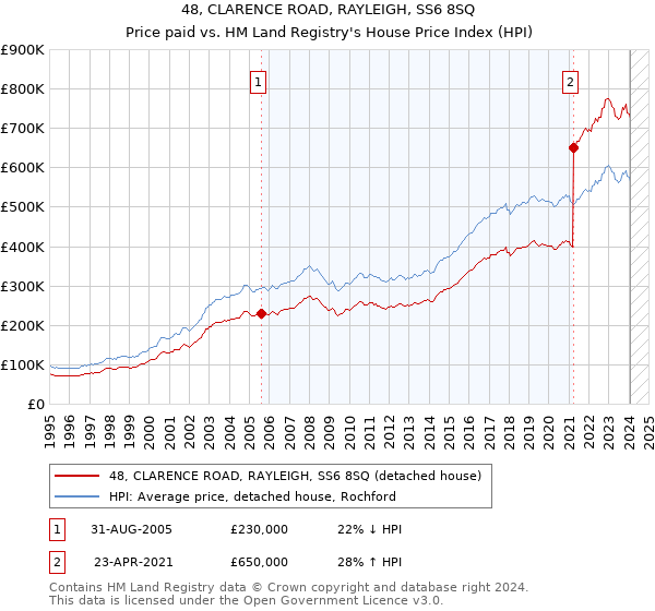 48, CLARENCE ROAD, RAYLEIGH, SS6 8SQ: Price paid vs HM Land Registry's House Price Index