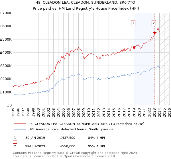 48, CLEADON LEA, CLEADON, SUNDERLAND, SR6 7TQ: Price paid vs HM Land Registry's House Price Index