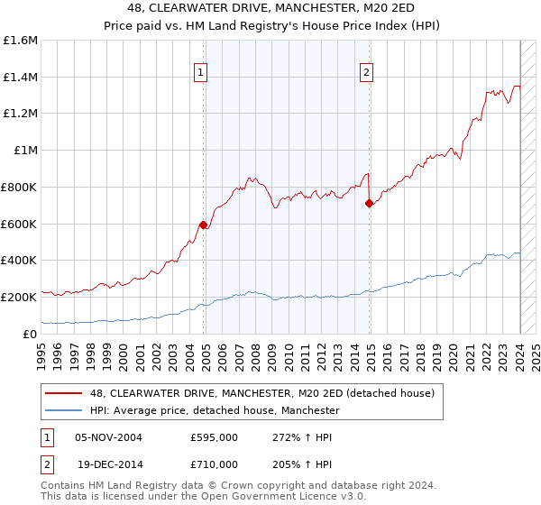 48, CLEARWATER DRIVE, MANCHESTER, M20 2ED: Price paid vs HM Land Registry's House Price Index