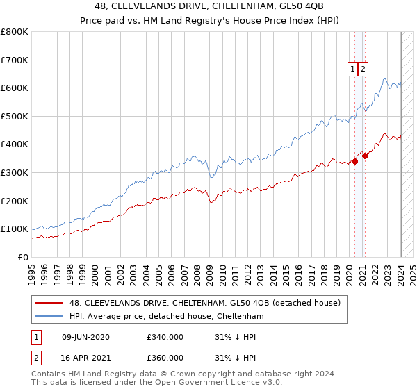 48, CLEEVELANDS DRIVE, CHELTENHAM, GL50 4QB: Price paid vs HM Land Registry's House Price Index