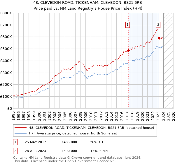 48, CLEVEDON ROAD, TICKENHAM, CLEVEDON, BS21 6RB: Price paid vs HM Land Registry's House Price Index