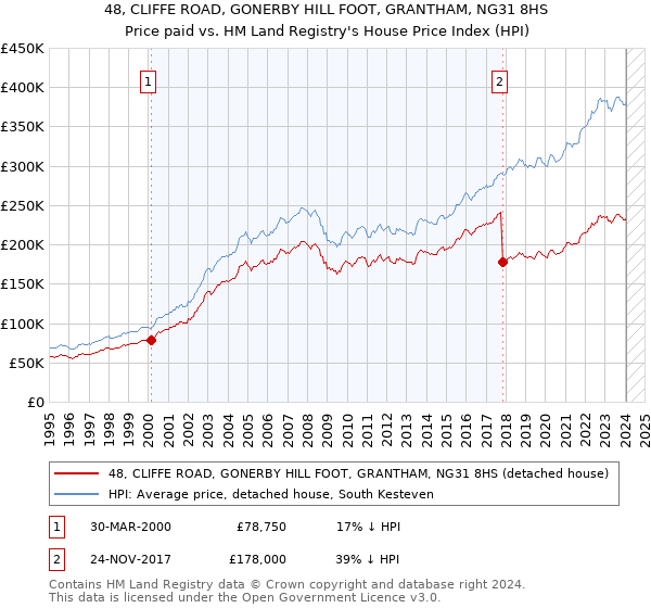 48, CLIFFE ROAD, GONERBY HILL FOOT, GRANTHAM, NG31 8HS: Price paid vs HM Land Registry's House Price Index
