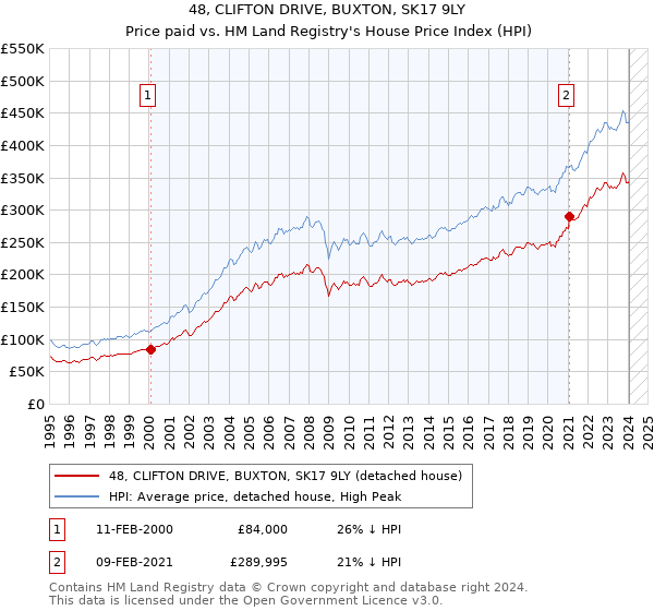 48, CLIFTON DRIVE, BUXTON, SK17 9LY: Price paid vs HM Land Registry's House Price Index