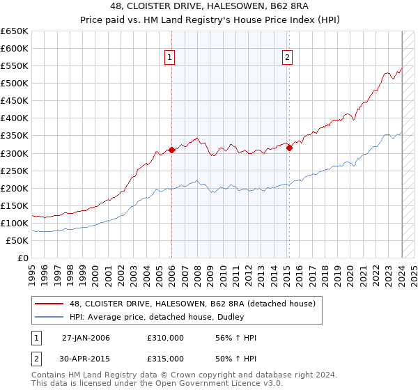 48, CLOISTER DRIVE, HALESOWEN, B62 8RA: Price paid vs HM Land Registry's House Price Index