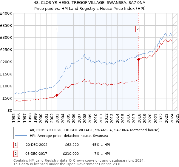 48, CLOS YR HESG, TREGOF VILLAGE, SWANSEA, SA7 0NA: Price paid vs HM Land Registry's House Price Index