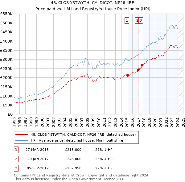 48, CLOS YSTWYTH, CALDICOT, NP26 4RE: Price paid vs HM Land Registry's House Price Index