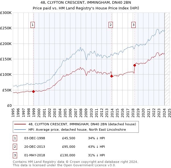 48, CLYFTON CRESCENT, IMMINGHAM, DN40 2BN: Price paid vs HM Land Registry's House Price Index