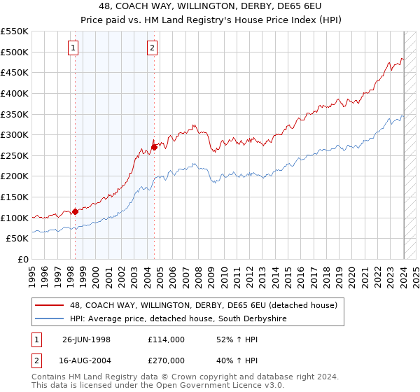 48, COACH WAY, WILLINGTON, DERBY, DE65 6EU: Price paid vs HM Land Registry's House Price Index