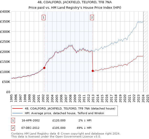 48, COALFORD, JACKFIELD, TELFORD, TF8 7NA: Price paid vs HM Land Registry's House Price Index